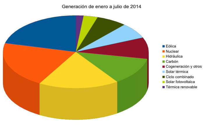 Energía del coche eléctrico