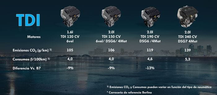 Nuevo Volkswagen Passat 2015: estos son los 10 motores con los que estará disponible
