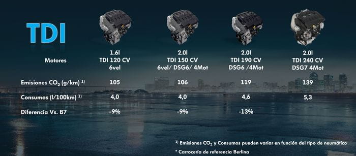 Nuevo Volkswagen Passat 2015: estos son los 10 motores con los que estará disponible 