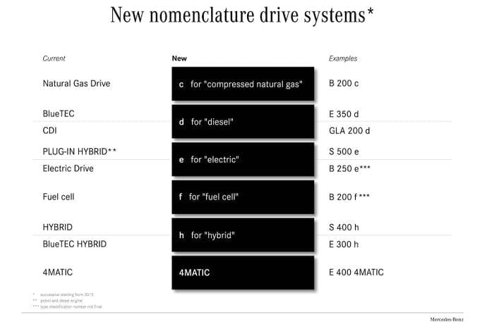 Nuevas denominaciones en Mercedes: guía para no perderte con los nuevos nombres