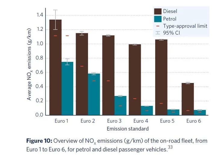 Emisiones Nox Gasolina Vs Diesel Euro 1 Euro 6