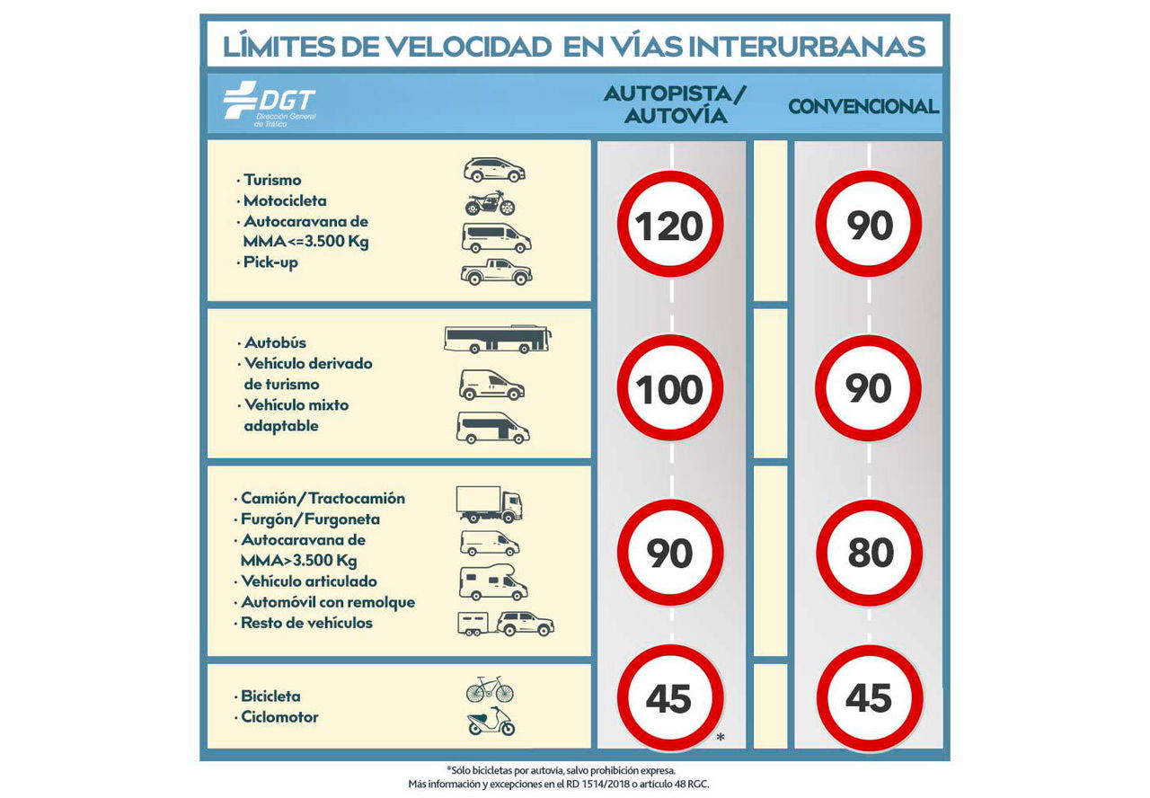 Tabla Limites De Velocidad Carretera
