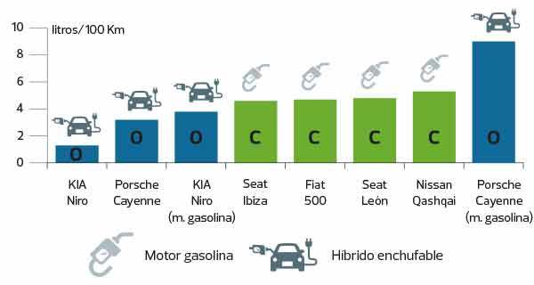 Contaminacion Coches Eco Cero Emisiones Ocu 02
