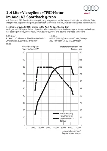 Audi A3 G Tron 2019 Blanco 18