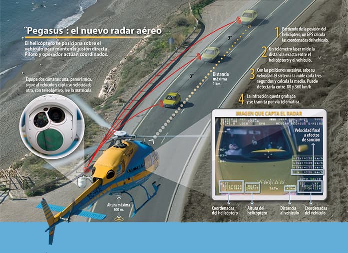 Qué son y cómo funcionan los radares de punto de la DGT 6 Motor16 pegasus radares dgt infografia Motor16
