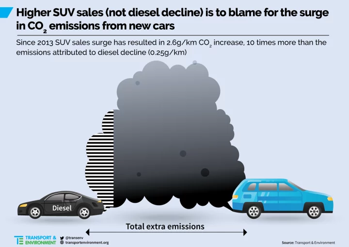 Suv Diesel Emisiones Co2