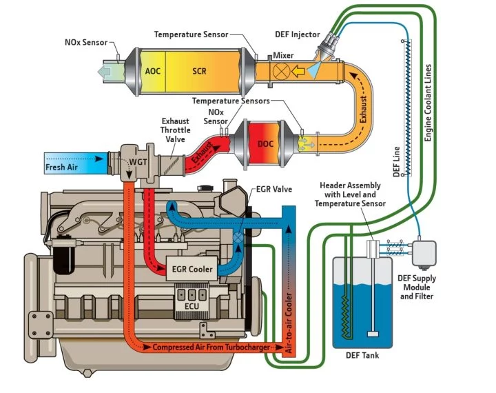 Descarbonizar Diesel Adblue Scr Fap Diagrama
