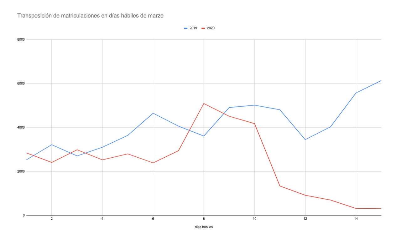 Ventas Coches Marzo 2019 2020