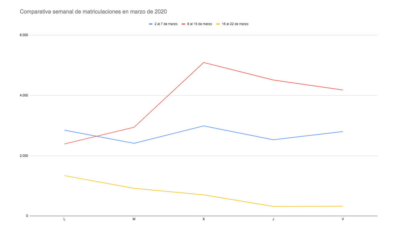 Ventas Coches Marzo Semana 3 Transposicion