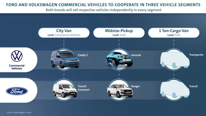 Ford, Volkswagen Sign Agreements For Joint Projects On Commercia