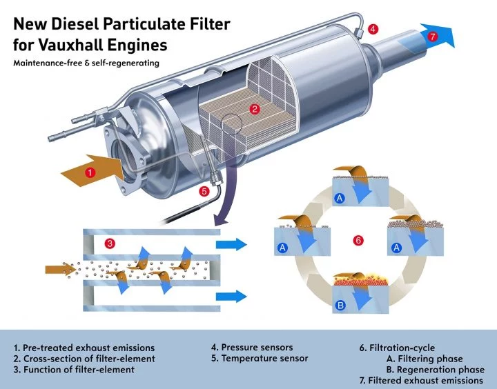 Comprar Diesel Segunda Mano 10 Anos Dpf Fap Filtro Antiparticulas