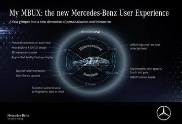 Meet The S Class Digital: „my Mbux” (mercedes Benz User Experience): Unterwegs Daheim – Luxuriös Und Digital Meet The S Class Digital: