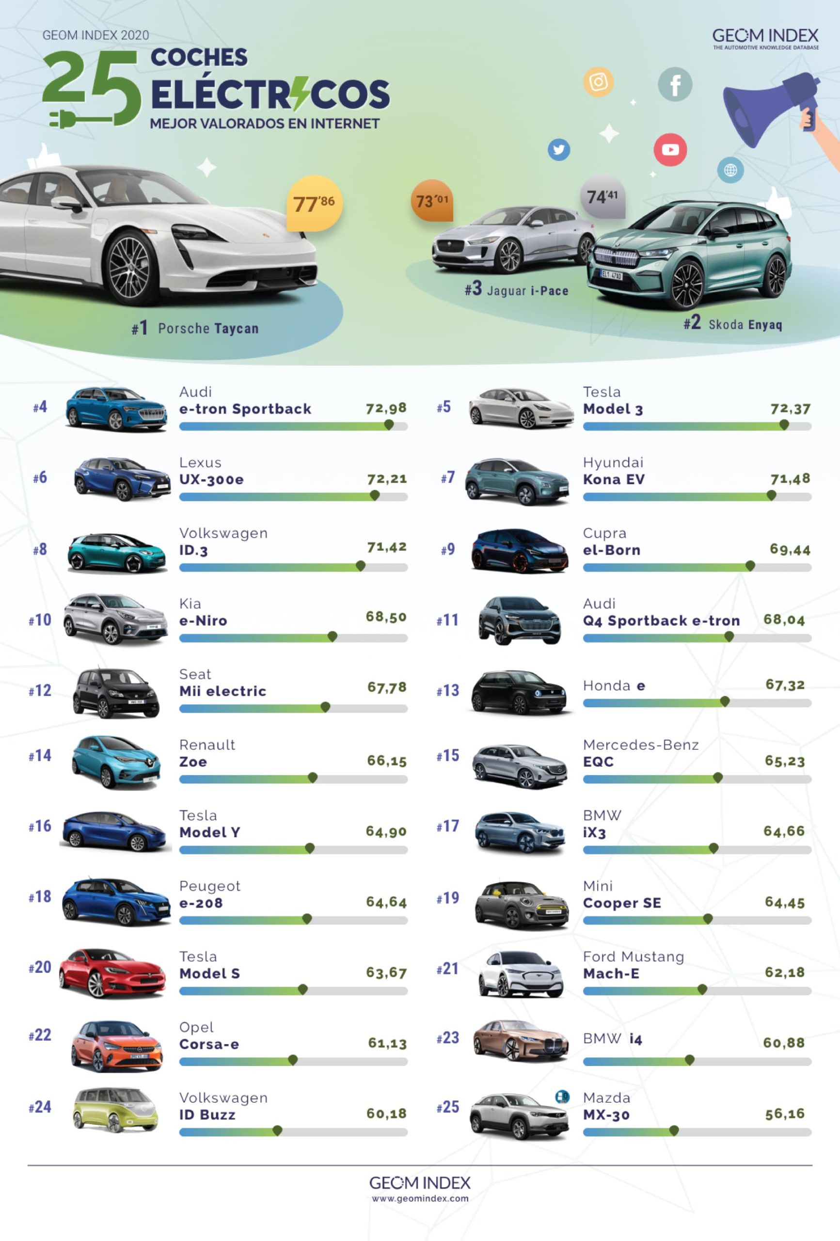 Coches Electricos Mejor Valorados