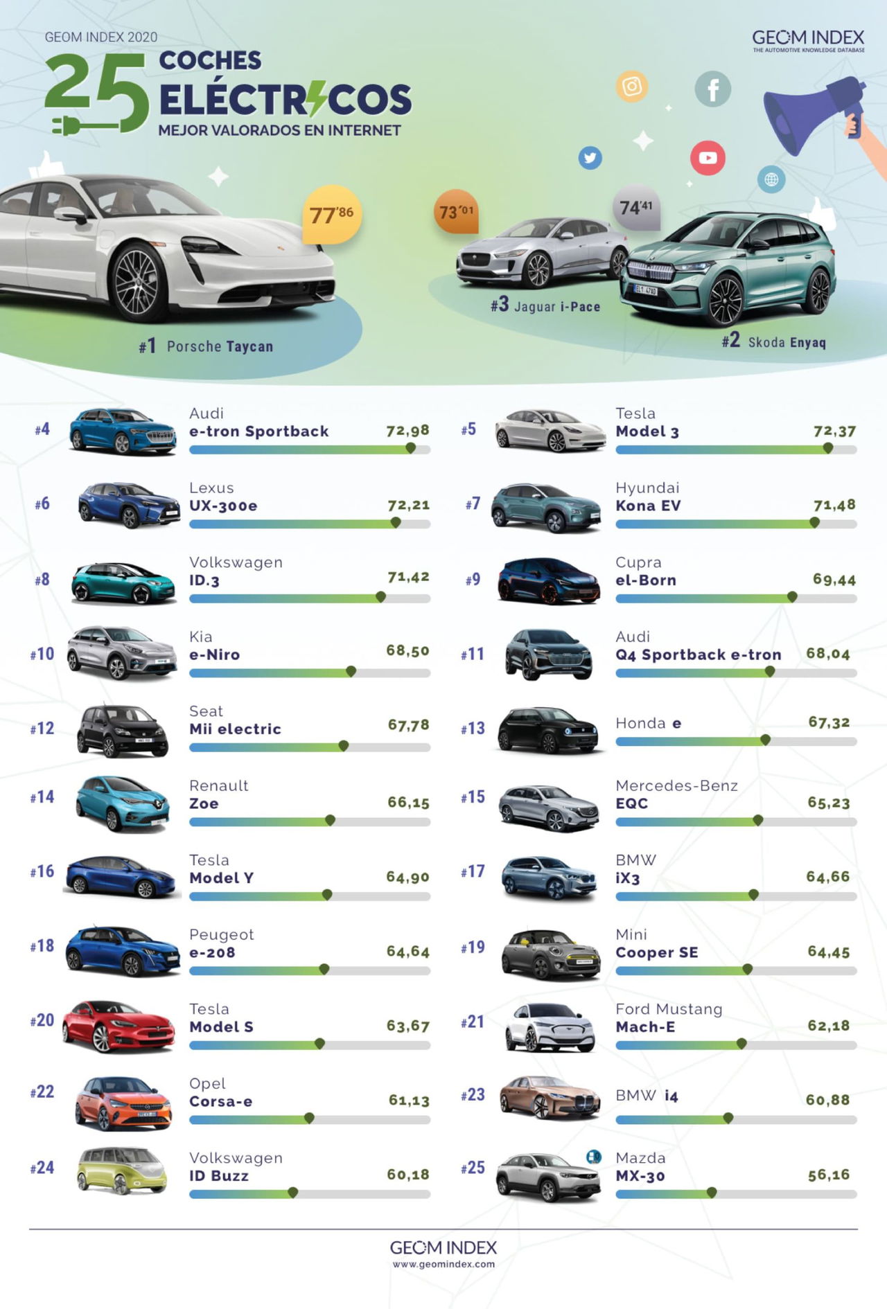 Coches Electricos Mejor Valorados