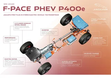 Vista esquemática del sistema de propulsión híbrido del Jaguar F-PACE PHEV.