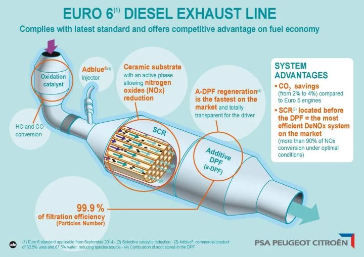 Funcionamiento Filtro De Particulas Diesel Psa