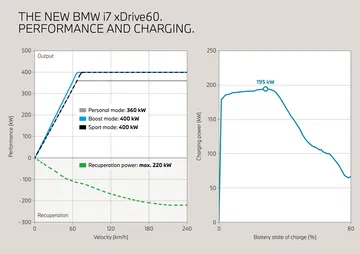 Gráfico mostrando la curva de rendimiento del BMW i7.
