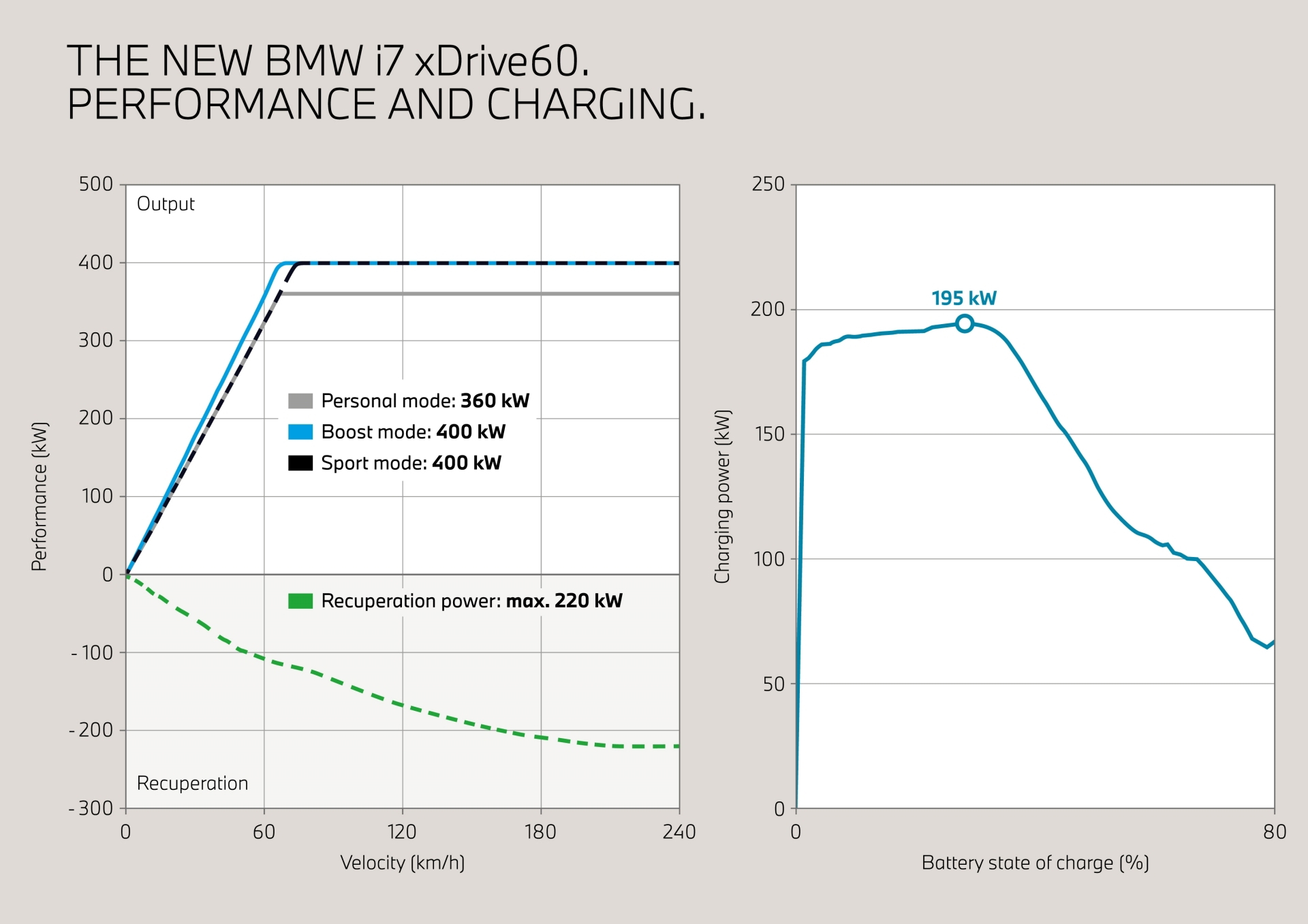 Gráfico mostrando la curva de rendimiento del BMW i7.