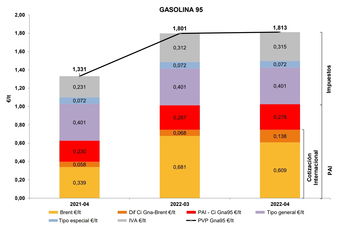 Composicion Precio Gasolina Abril 2022 01