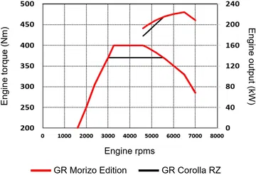 Toyota Gr Corolla Morizo 2022 15