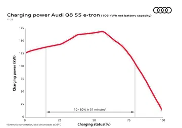 Gráfico de potencia de carga del Audi Q8 e-tron. Información técnica precisa.