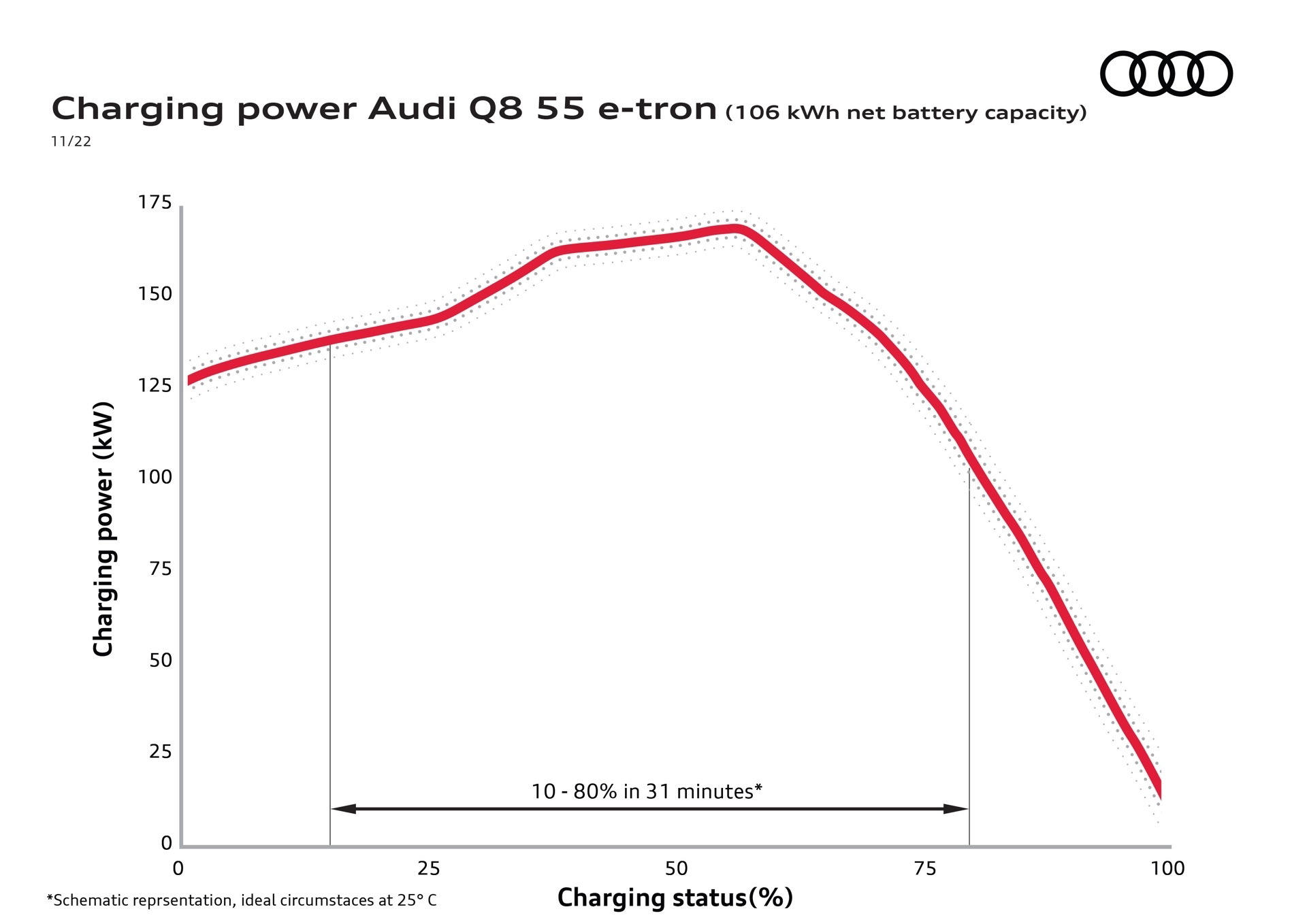 Gráfico de potencia de carga del Audi Q8 e-tron. Información técnica precisa.