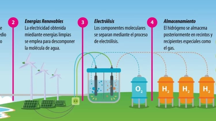 Proceso Del Hidrogeno Verde