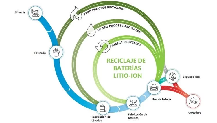 Reciclaje De Baterias De Litio