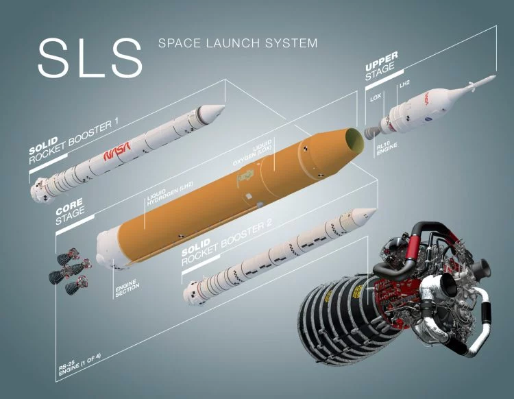 Space Launch System Infografia Propulsores