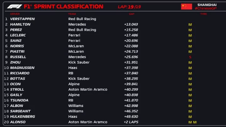 Vista de la clasificación parcial de la carrera sprint en el GP de China 2024.