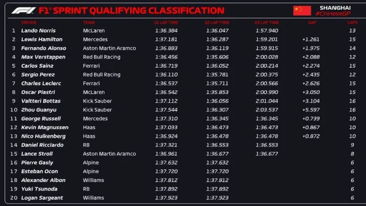 Visión de la tabla de clasificación del Sprint de F1 en el GP de China 2024.