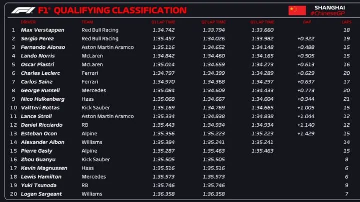 Vista lateral de un monoplaza en acción durante la clasificación del GP de China 2024.