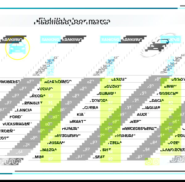 OCU fiabilidad marcas 2024
