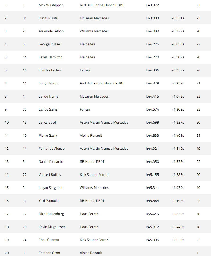 Verstappen domina con autoridad en los libres del GP de Bélgica.
