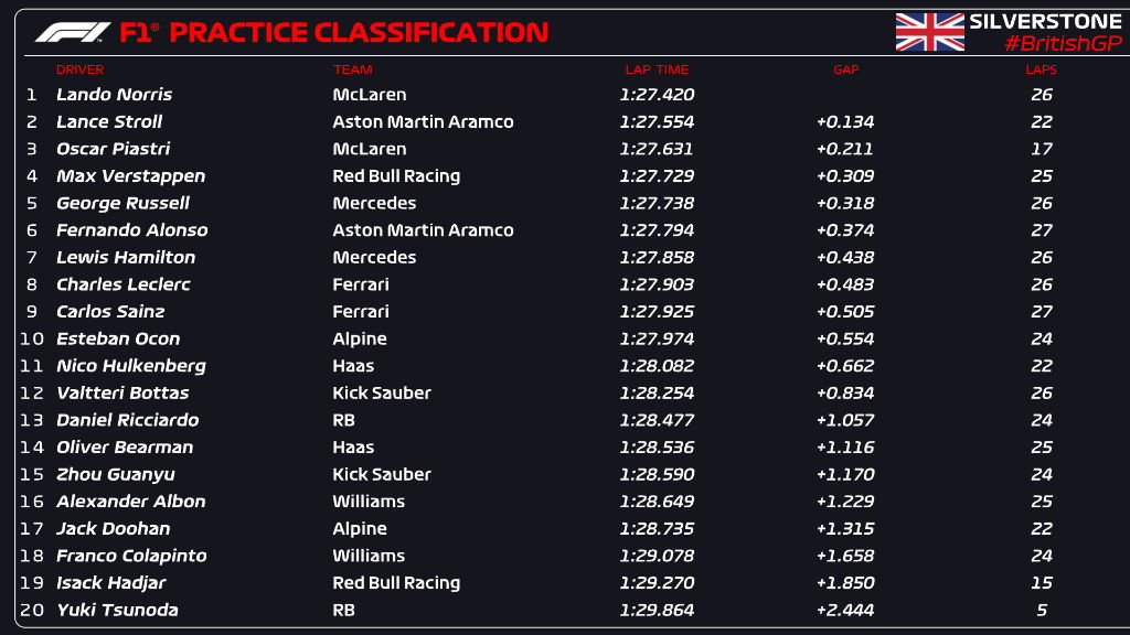 Lando Norris lidera tiempos FP1 en el circuito de Silverstone.
