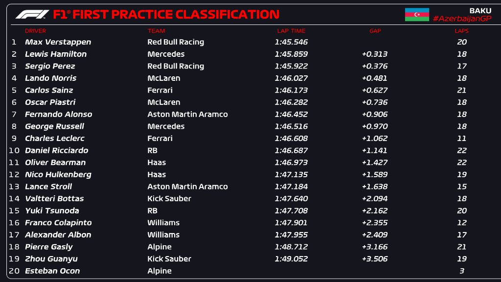 Tabla de tiempos del FP1 del Gran Premio de Azerbaiyán 2024