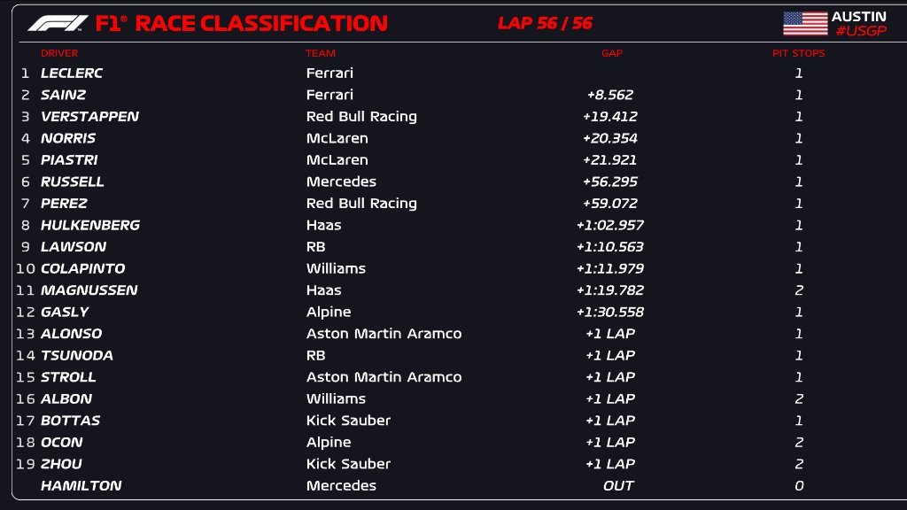 Charles Leclerc lidera espectacular doblete Ferrari en GP USA 2024
