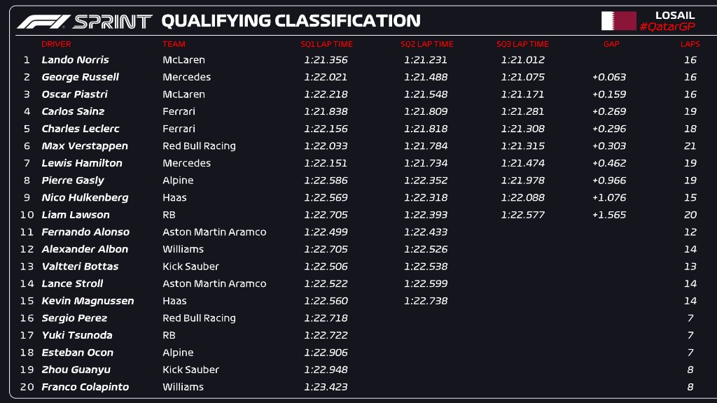 Lando Norris se lleva la Pole al Sprint y McLaren sueña con poner tierra de por medio.