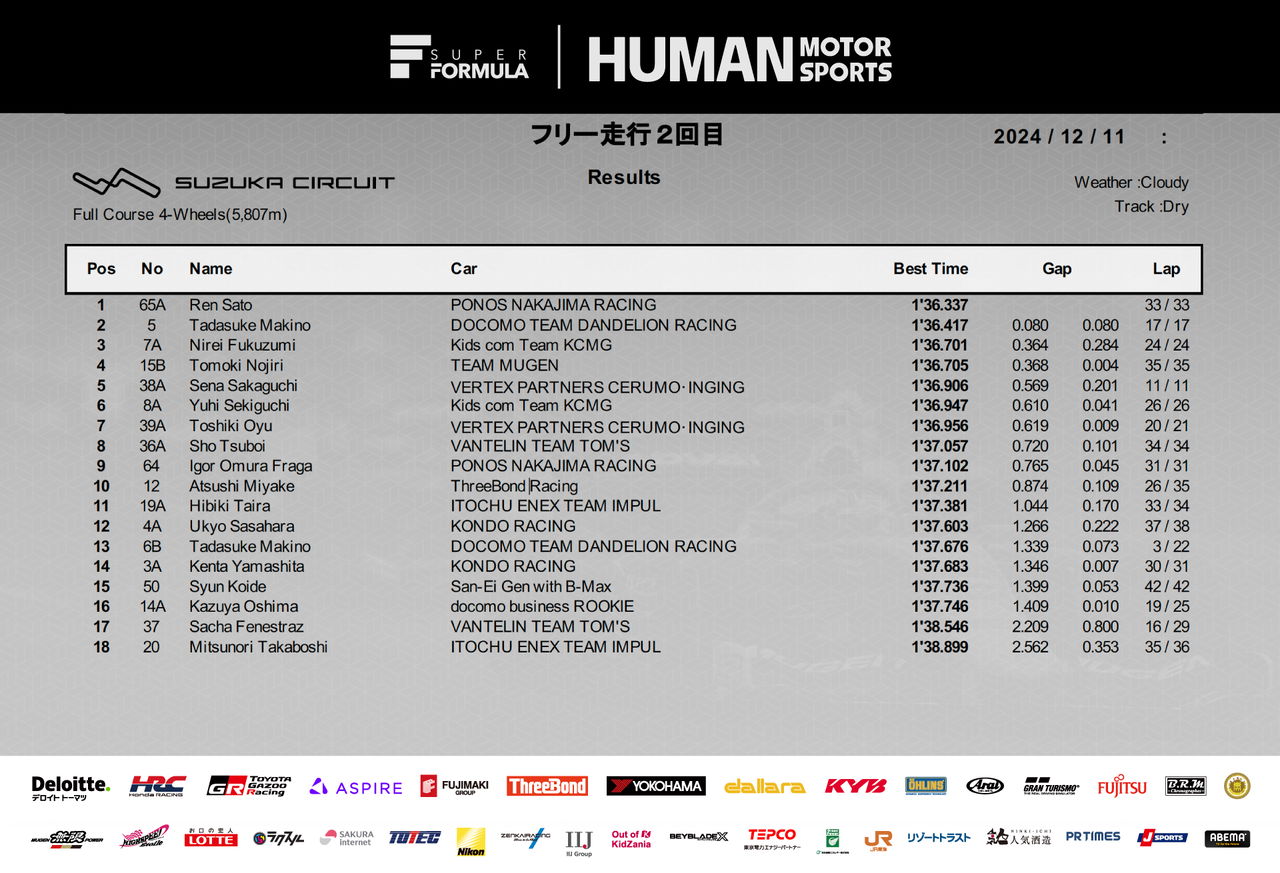 Tadasuke Makino marca el mejor tiempo en los test de Suzuka con Oliver Bearman presente.