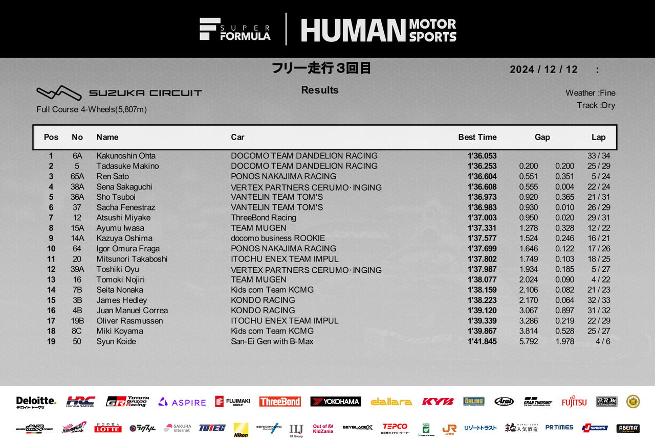 Resultados destacados de la sesión de pruebas en Suzuka.