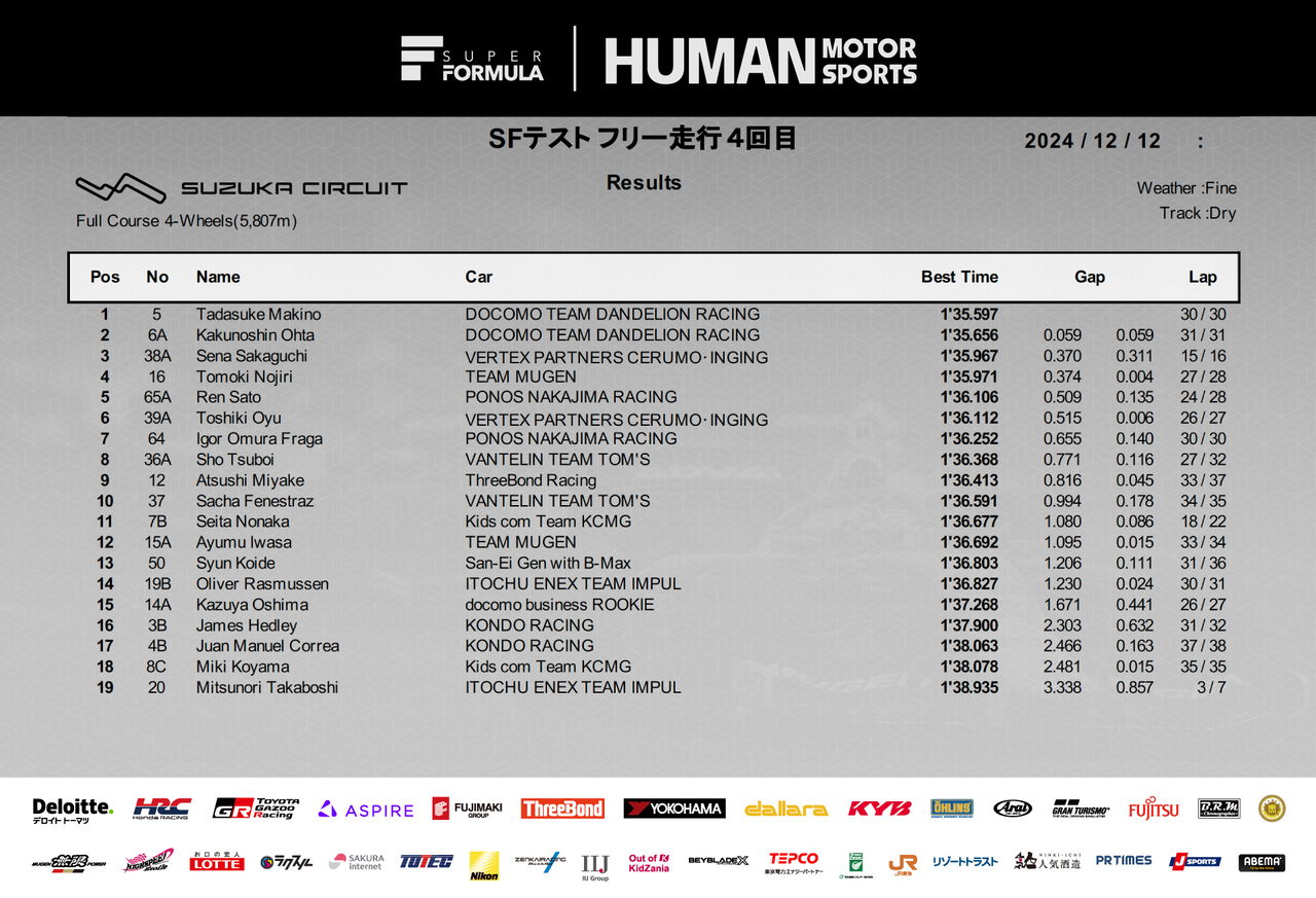 Tadasuke Makino lidera los test de Super Fórmula en Suzuka.