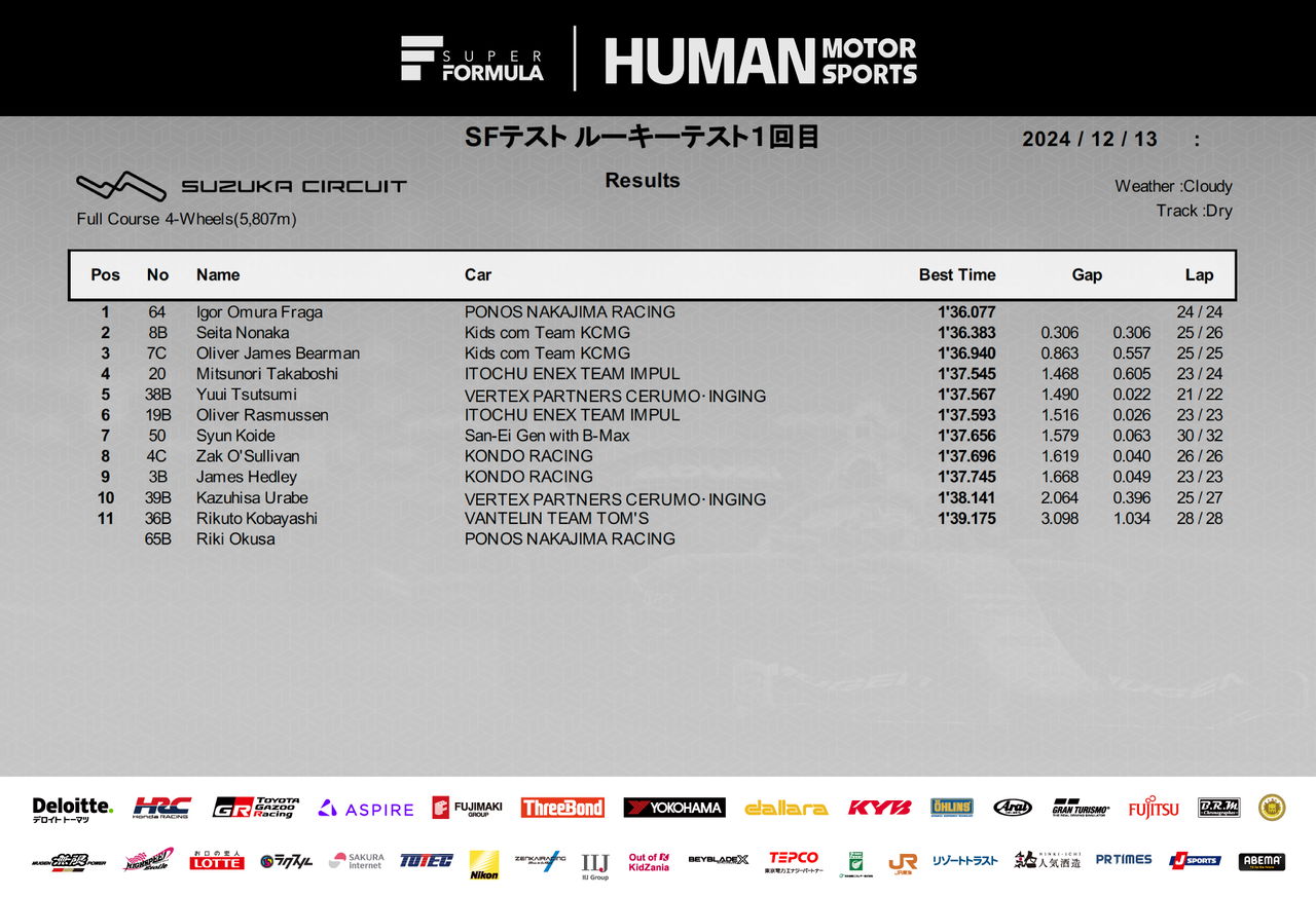 Tadasuke Makino lidera los test de Super Fórmula en Suzuka, destacando a Oliver Bearman.