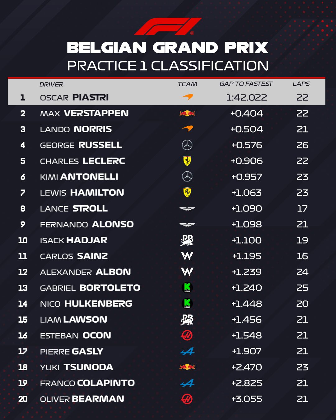 Clasificación de la práctica 1 para el GP de Bélgica, donde McLaren destaca.