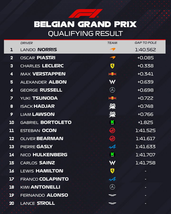 gran-premio-belgica-clasificacion-2025-f1