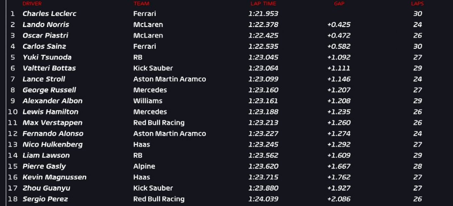 Clasificación FP1 Qatar 2024