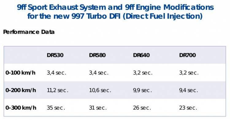 9ff DR700 911 Turbo 2010 9ff DR700 911 Turbo 2010