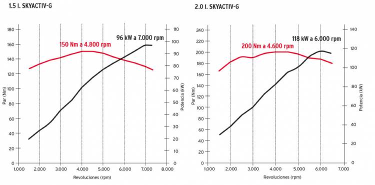 Potencia-y-par-MX-5-RF