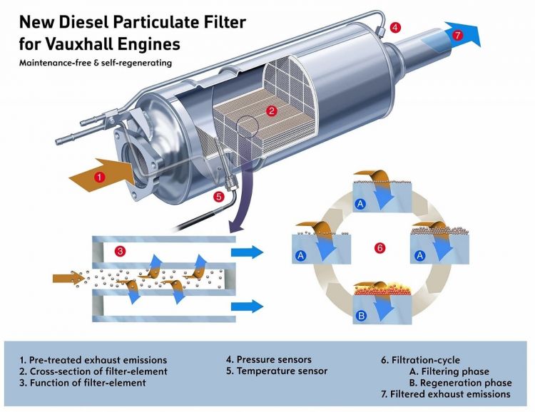 Averias Diesel Filtro Particulas