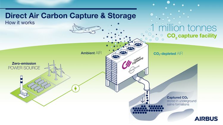 co2-captacion-airbus-secuestro-geologico-62d7a618c88e6.jpeg_750x.jpg