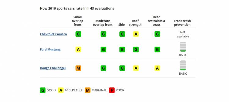 crash-test-muscle-car-iihs-2016-00